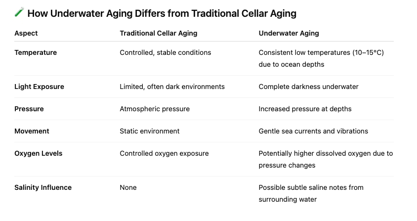comparisons and highlights table for underwater wine production with stewarthilluk